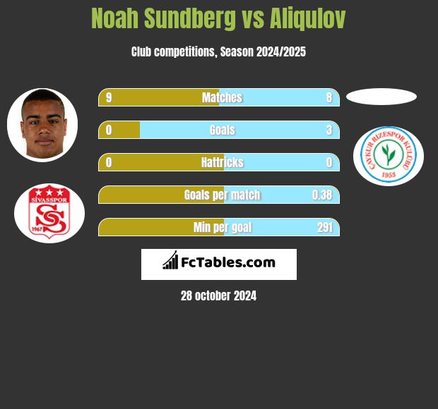 Noah Sundberg vs Aliqulov h2h player stats