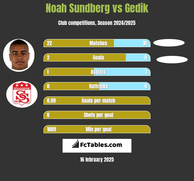 Noah Sundberg vs Gedik h2h player stats