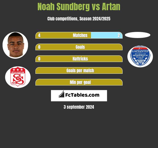 Noah Sundberg vs Artan h2h player stats