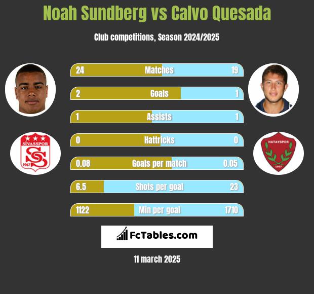 Noah Sundberg vs Calvo Quesada h2h player stats