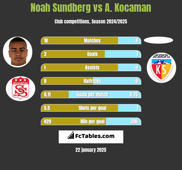 Noah Sundberg vs A. Kocaman h2h player stats