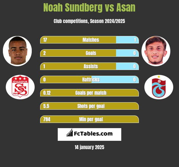 Noah Sundberg vs Asan h2h player stats