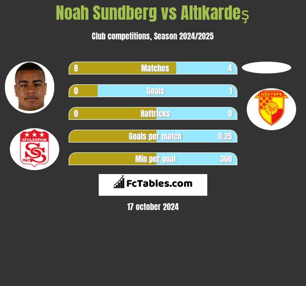 Noah Sundberg vs Altıkardeş h2h player stats