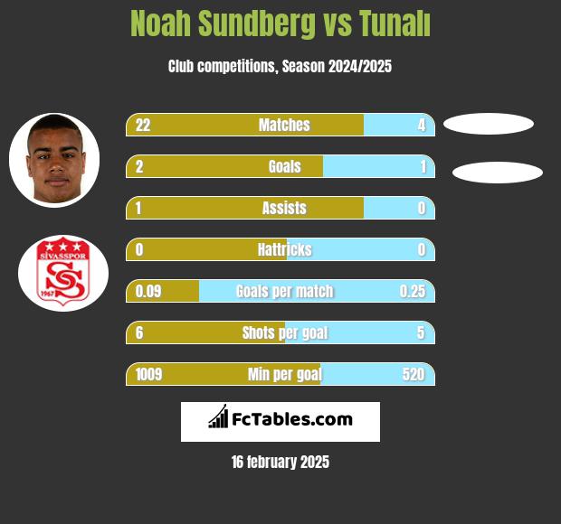 Noah Sundberg vs Tunalı h2h player stats