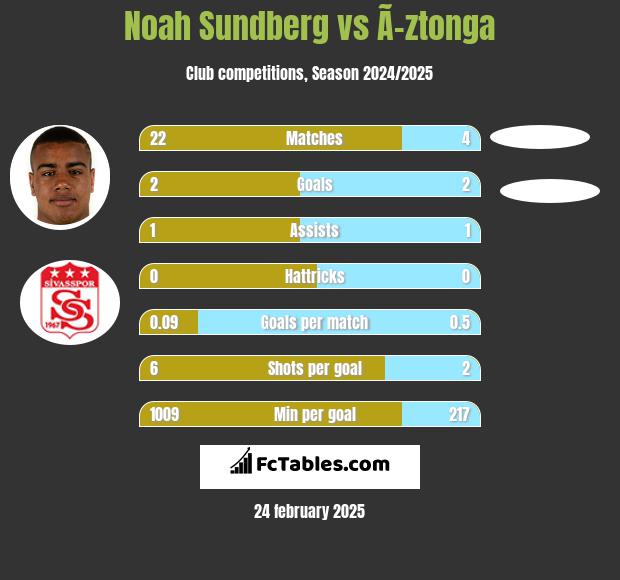 Noah Sundberg vs Ã–ztonga h2h player stats