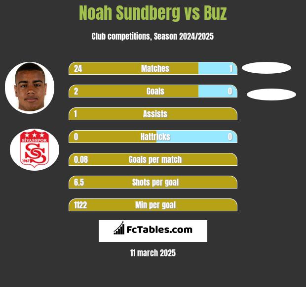 Noah Sundberg vs Buz h2h player stats