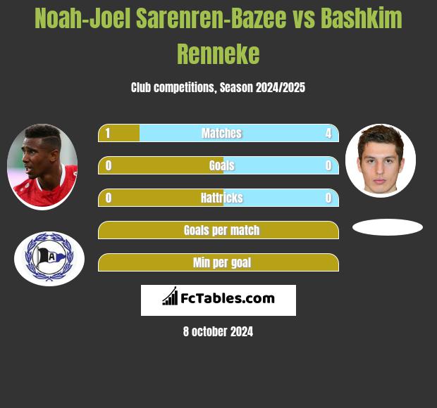 Noah-Joel Sarenren-Bazee vs Bashkim Renneke h2h player stats