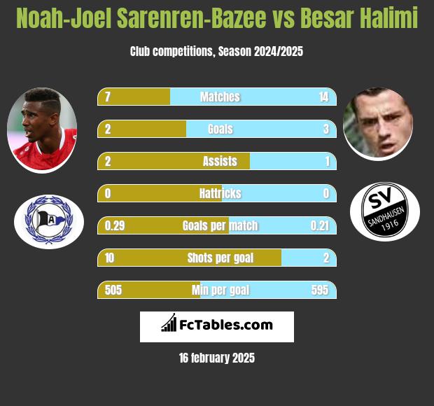 Noah-Joel Sarenren-Bazee vs Besar Halimi h2h player stats