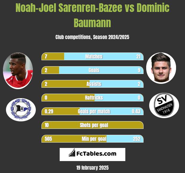 Noah-Joel Sarenren-Bazee vs Dominic Baumann h2h player stats