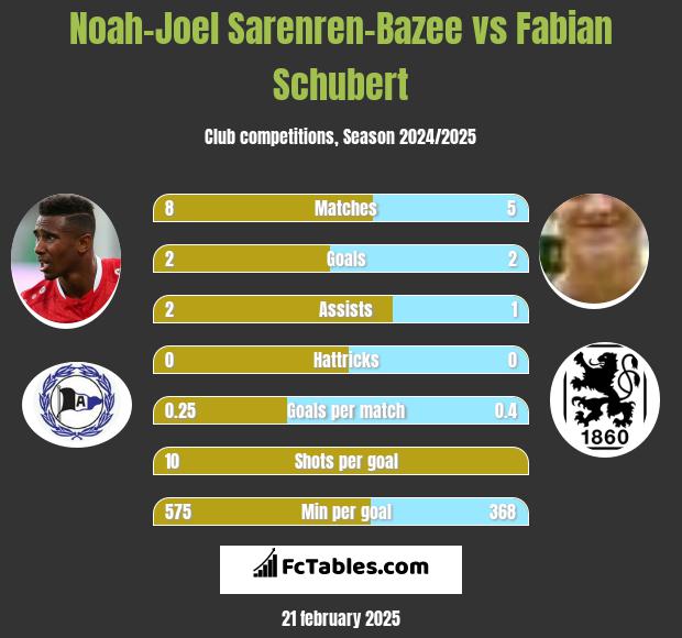 Noah-Joel Sarenren-Bazee vs Fabian Schubert h2h player stats