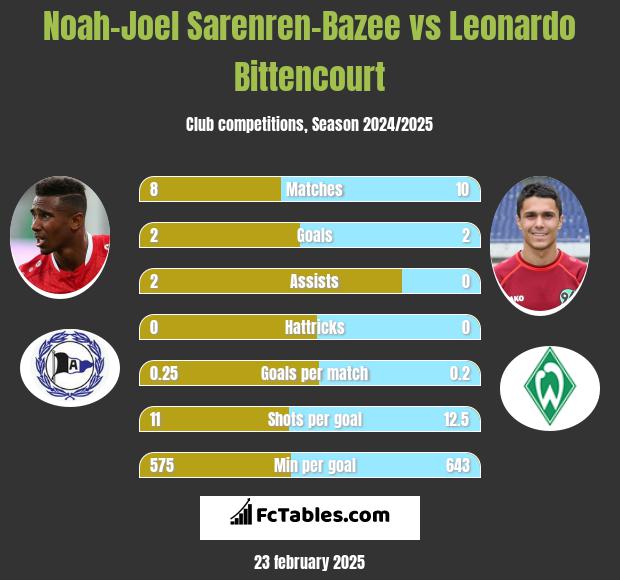 Noah-Joel Sarenren-Bazee vs Leonardo Bittencourt h2h player stats