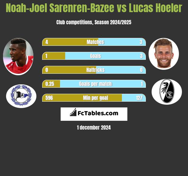 Noah-Joel Sarenren-Bazee vs Lucas Hoeler h2h player stats