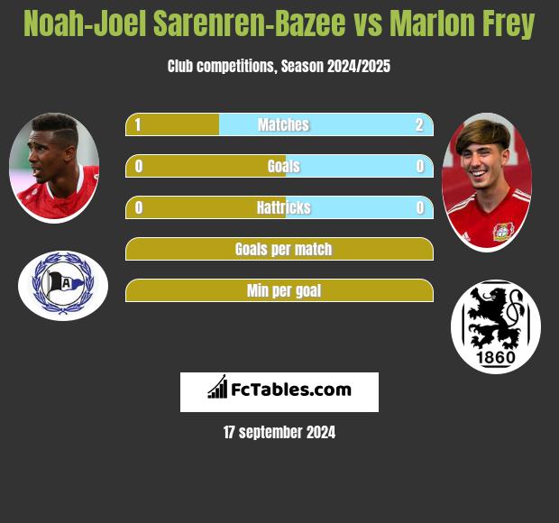 Noah-Joel Sarenren-Bazee vs Marlon Frey h2h player stats