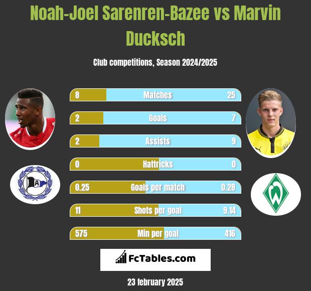 Noah-Joel Sarenren-Bazee vs Marvin Ducksch h2h player stats