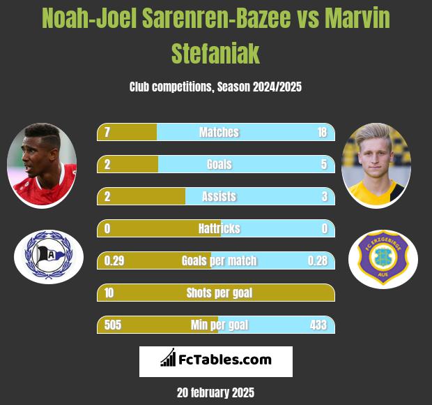 Noah-Joel Sarenren-Bazee vs Marvin Stefaniak h2h player stats