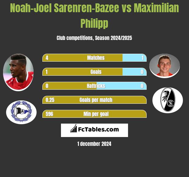 Noah-Joel Sarenren-Bazee vs Maximilian Philipp h2h player stats