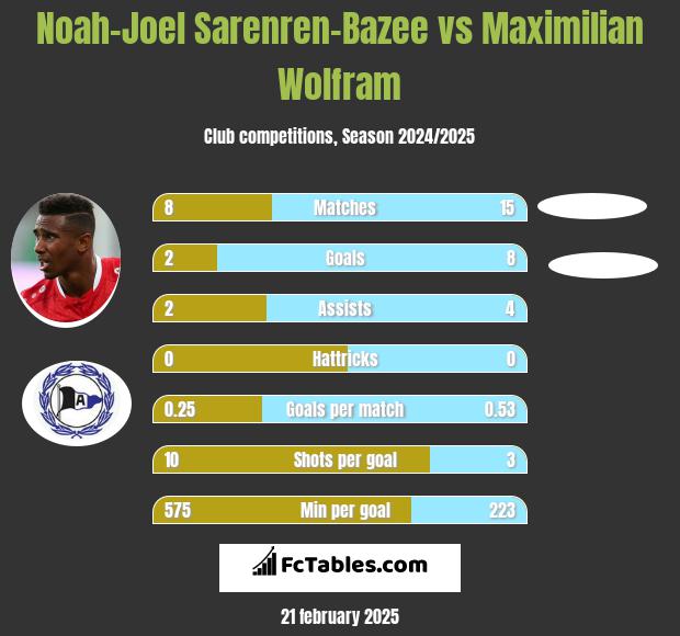 Noah-Joel Sarenren-Bazee vs Maximilian Wolfram h2h player stats