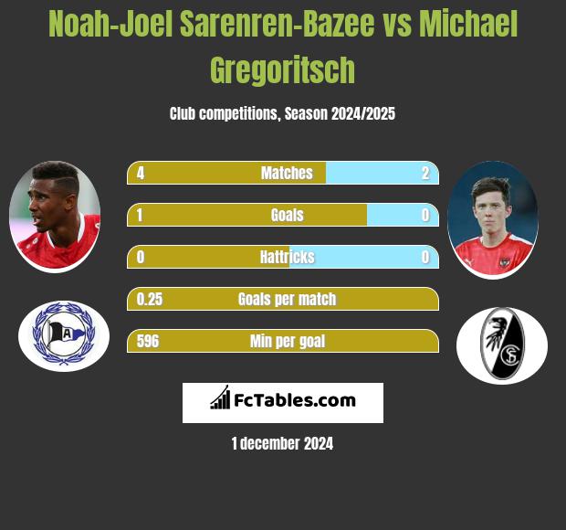 Noah-Joel Sarenren-Bazee vs Michael Gregoritsch h2h player stats