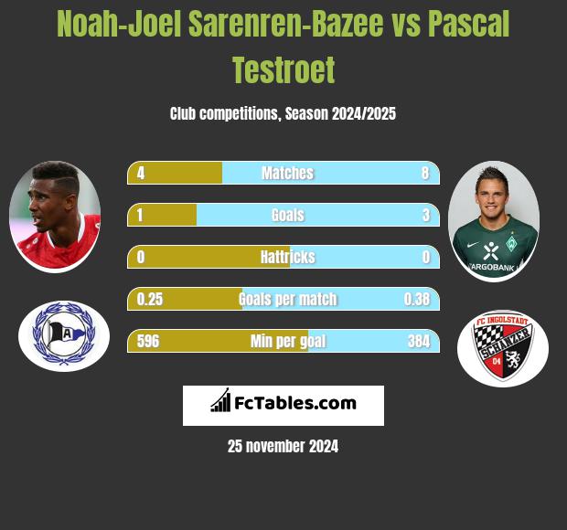 Noah-Joel Sarenren-Bazee vs Pascal Testroet h2h player stats