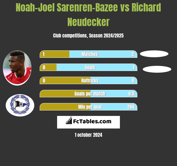 Noah-Joel Sarenren-Bazee vs Richard Neudecker h2h player stats