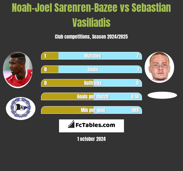 Noah-Joel Sarenren-Bazee vs Sebastian Vasiliadis h2h player stats