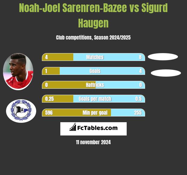 Noah-Joel Sarenren-Bazee vs Sigurd Haugen h2h player stats