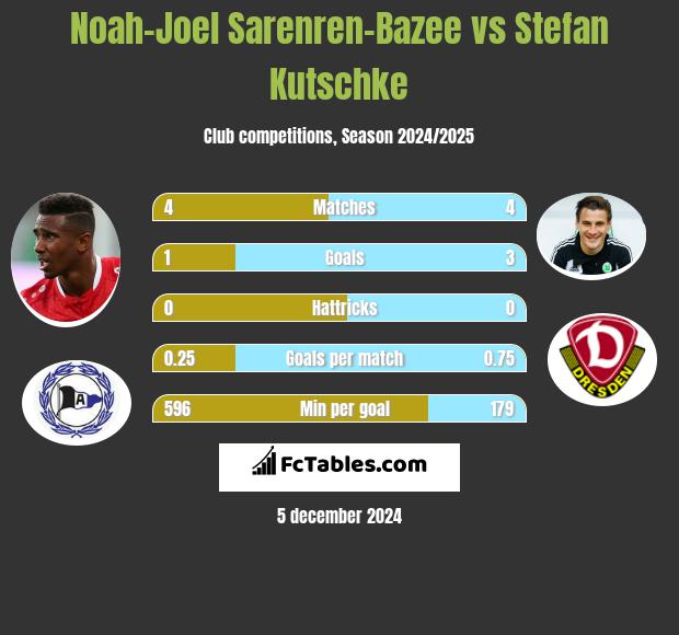 Noah-Joel Sarenren-Bazee vs Stefan Kutschke h2h player stats