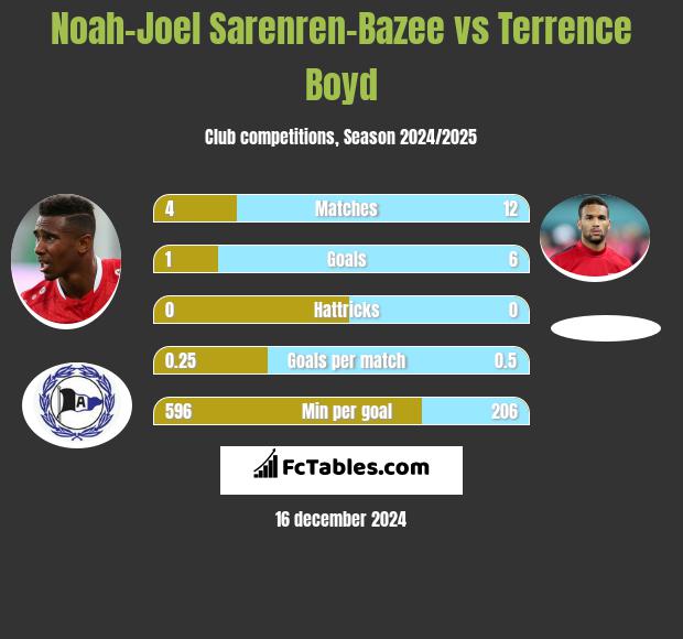 Noah-Joel Sarenren-Bazee vs Terrence Boyd h2h player stats