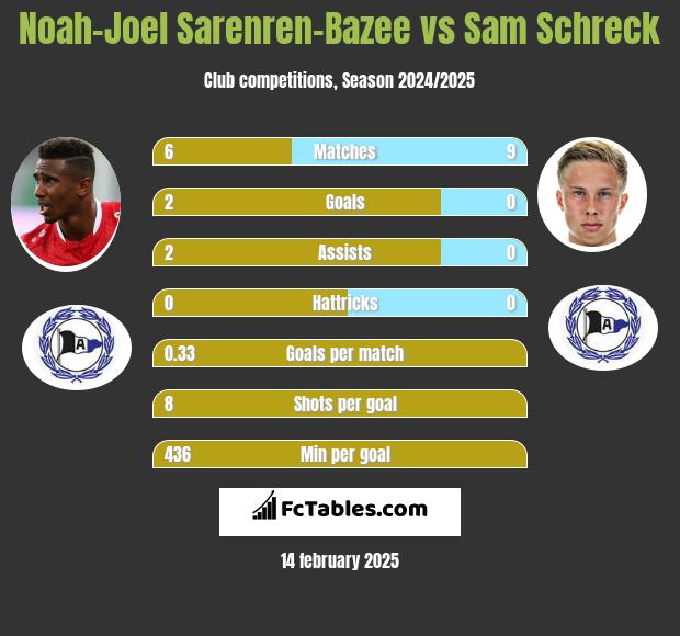 Noah-Joel Sarenren-Bazee vs Sam Schreck h2h player stats