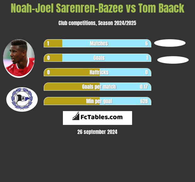 Noah-Joel Sarenren-Bazee vs Tom Baack h2h player stats