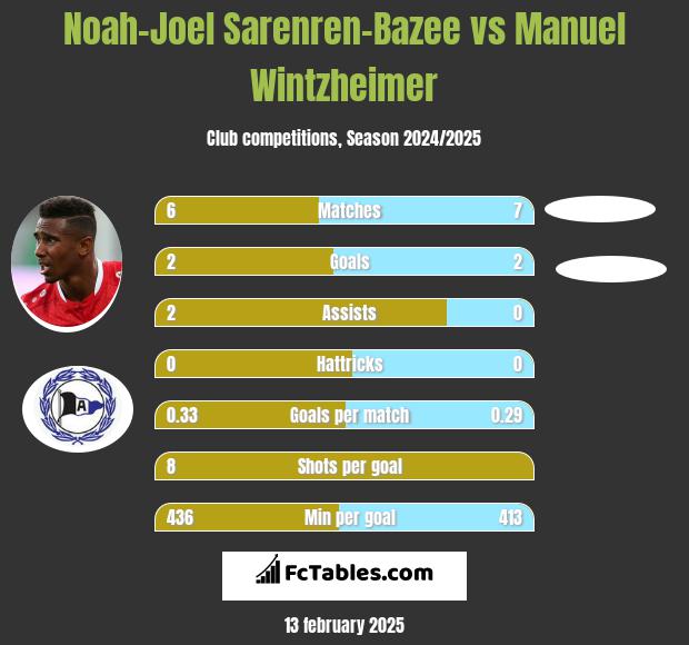 Noah-Joel Sarenren-Bazee vs Manuel Wintzheimer h2h player stats