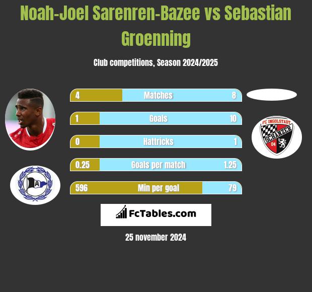 Noah-Joel Sarenren-Bazee vs Sebastian Groenning h2h player stats