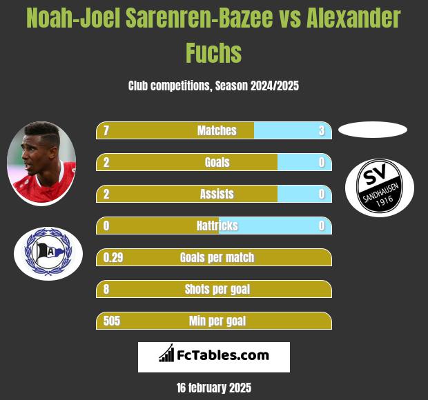 Noah-Joel Sarenren-Bazee vs Alexander Fuchs h2h player stats