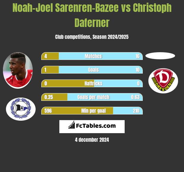 Noah-Joel Sarenren-Bazee vs Christoph Daferner h2h player stats