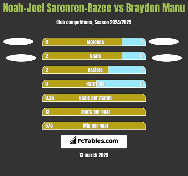 Noah-Joel Sarenren-Bazee vs Braydon Manu h2h player stats