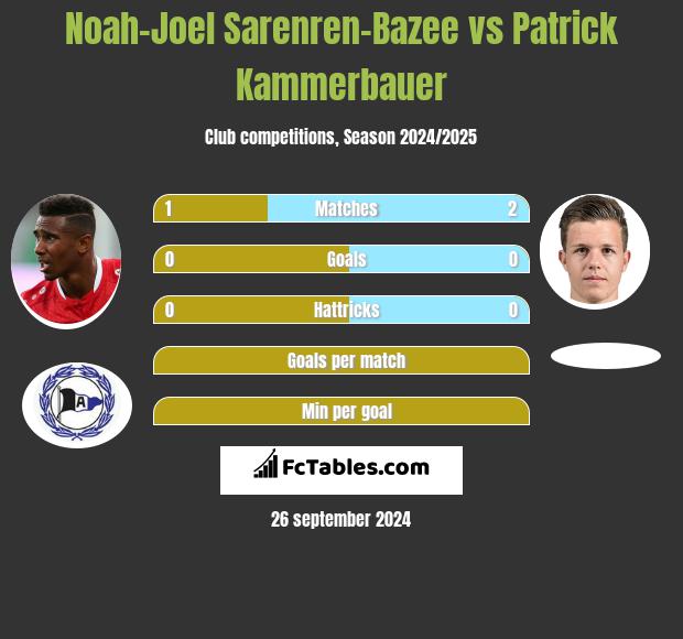 Noah-Joel Sarenren-Bazee vs Patrick Kammerbauer h2h player stats