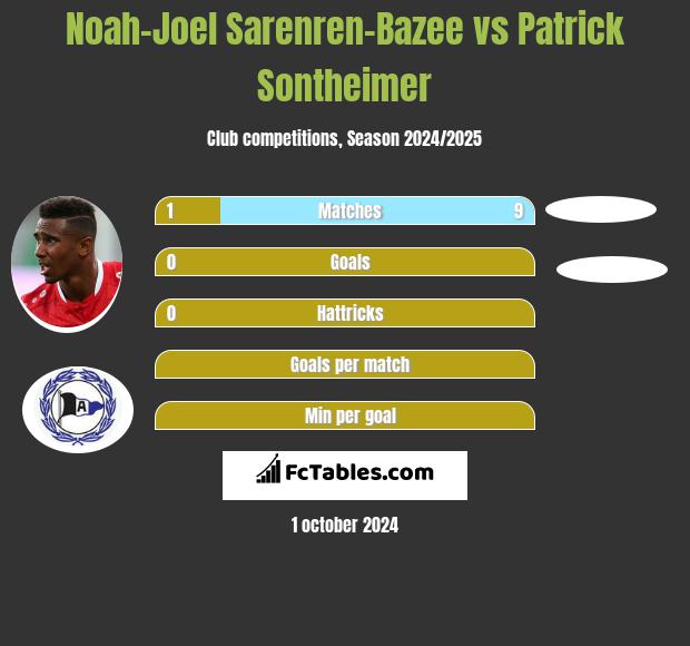 Noah-Joel Sarenren-Bazee vs Patrick Sontheimer h2h player stats