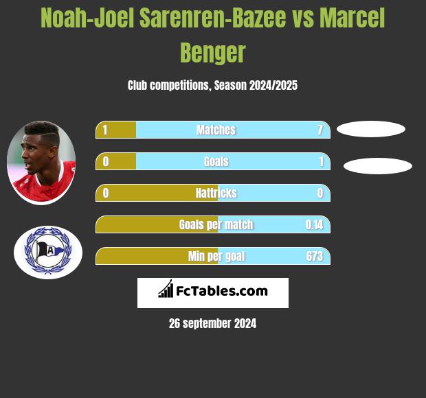 Noah-Joel Sarenren-Bazee vs Marcel Benger h2h player stats