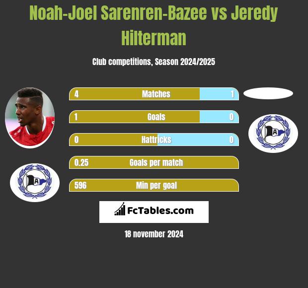 Noah-Joel Sarenren-Bazee vs Jeredy Hilterman h2h player stats