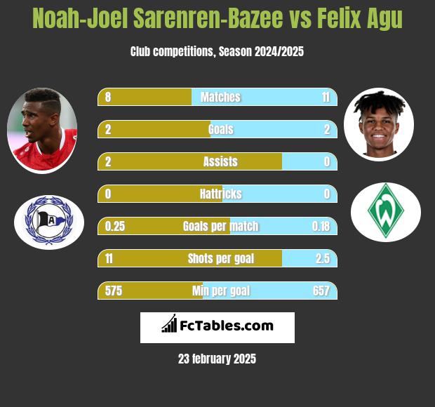 Noah-Joel Sarenren-Bazee vs Felix Agu h2h player stats