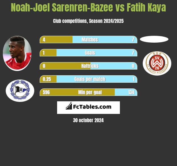 Noah-Joel Sarenren-Bazee vs Fatih Kaya h2h player stats