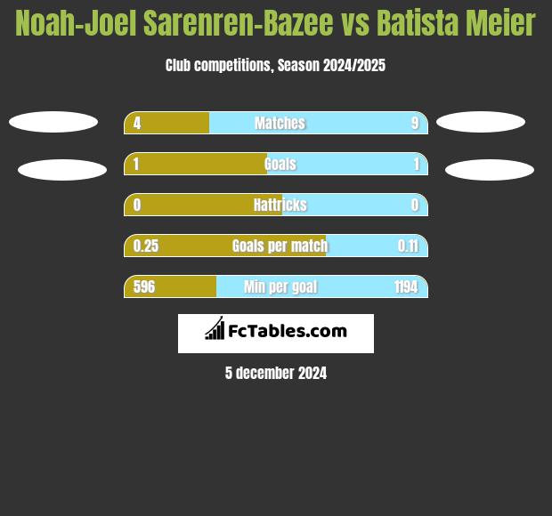 Noah-Joel Sarenren-Bazee vs Batista Meier h2h player stats