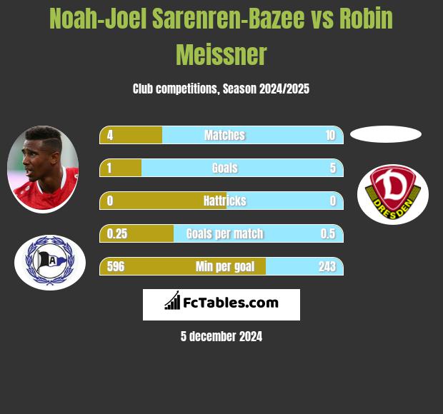 Noah-Joel Sarenren-Bazee vs Robin Meissner h2h player stats