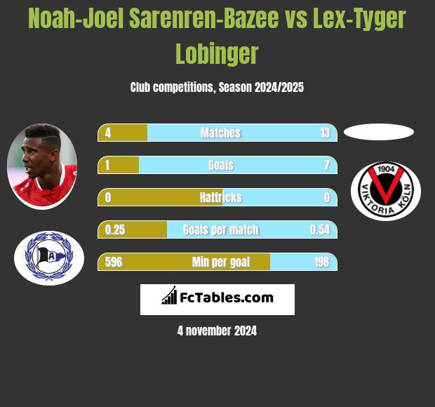 Noah-Joel Sarenren-Bazee vs Lex-Tyger Lobinger h2h player stats