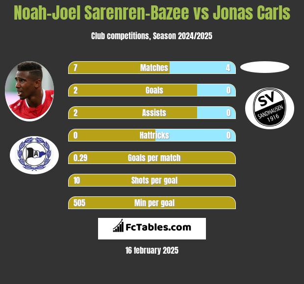 Noah-Joel Sarenren-Bazee vs Jonas Carls h2h player stats