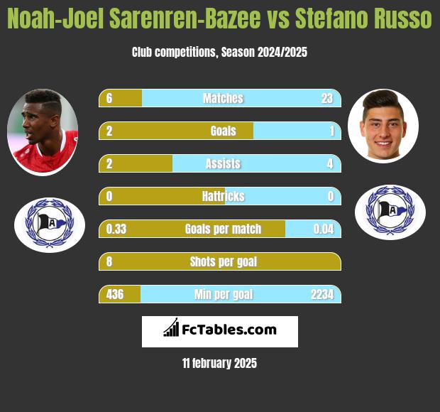 Noah-Joel Sarenren-Bazee vs Stefano Russo h2h player stats