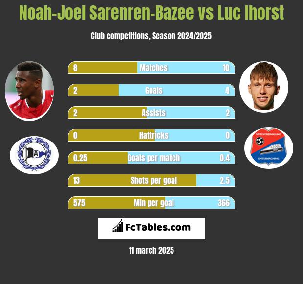 Noah-Joel Sarenren-Bazee vs Luc Ihorst h2h player stats