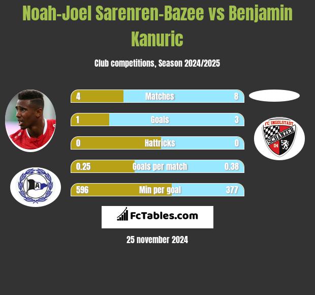 Noah-Joel Sarenren-Bazee vs Benjamin Kanuric h2h player stats