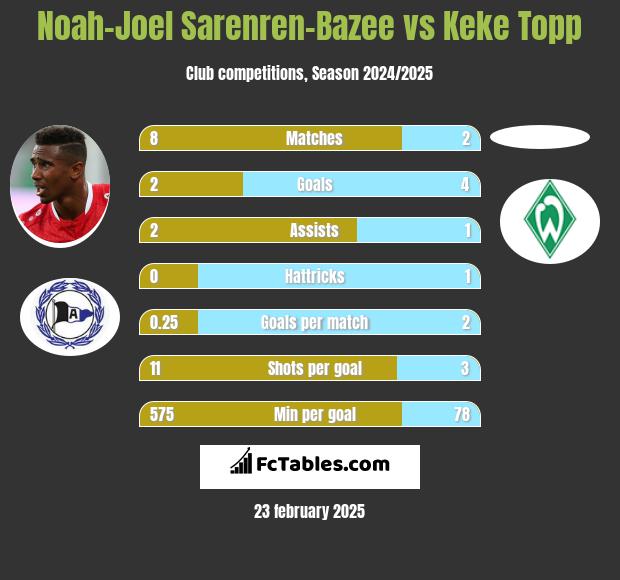 Noah-Joel Sarenren-Bazee vs Keke Topp h2h player stats