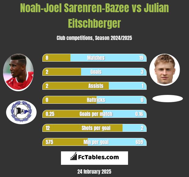 Noah-Joel Sarenren-Bazee vs Julian Eitschberger h2h player stats